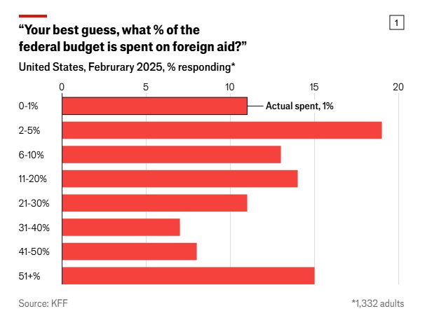 Chart showing how ignorant most Americans are about US foreign aid spending.