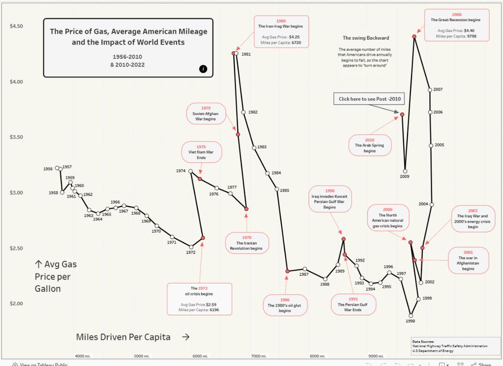 timeline connected scatterplot examining world events and the effect on priuce of gas and avg mile travelled by Americans