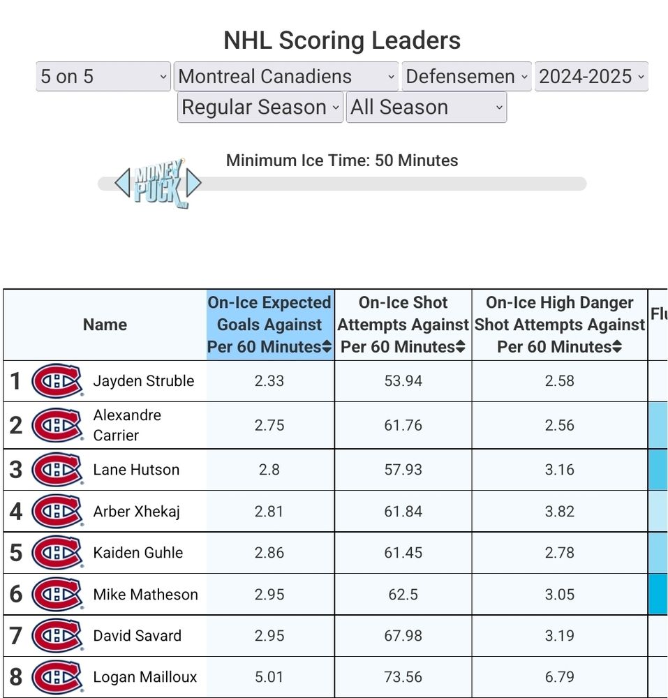 2025-2025 Montreal Canadiens Chart showing xGA/60 for individual defensemen at 5 on 5.