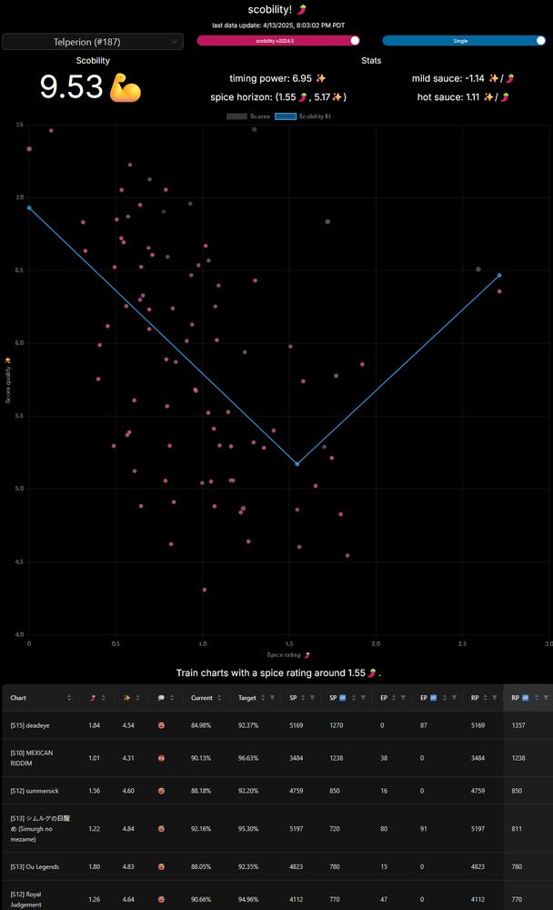 screencap of scobility, the app that rates 4-panel charts based on empirical scoring difficulty, showing a sample graph and recommendations.