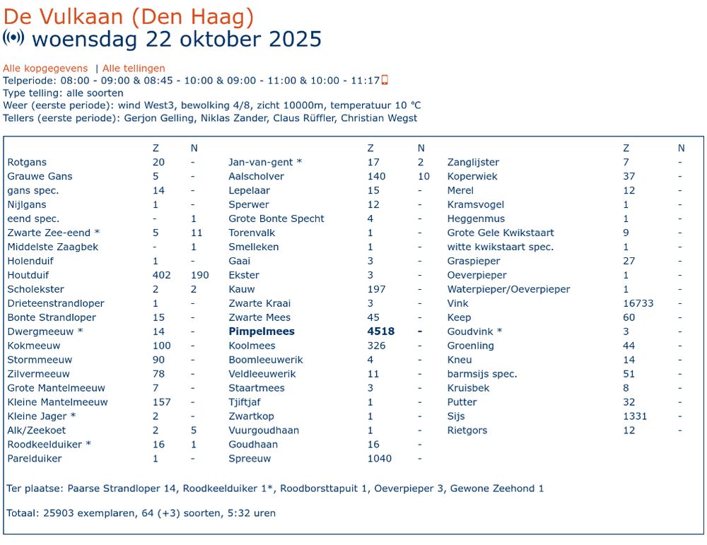 Overzicht van trektellen.nl van alle vogels die vanaf de Vulkaan geteld zijn. 4518 pimpelmezen richting zuid.