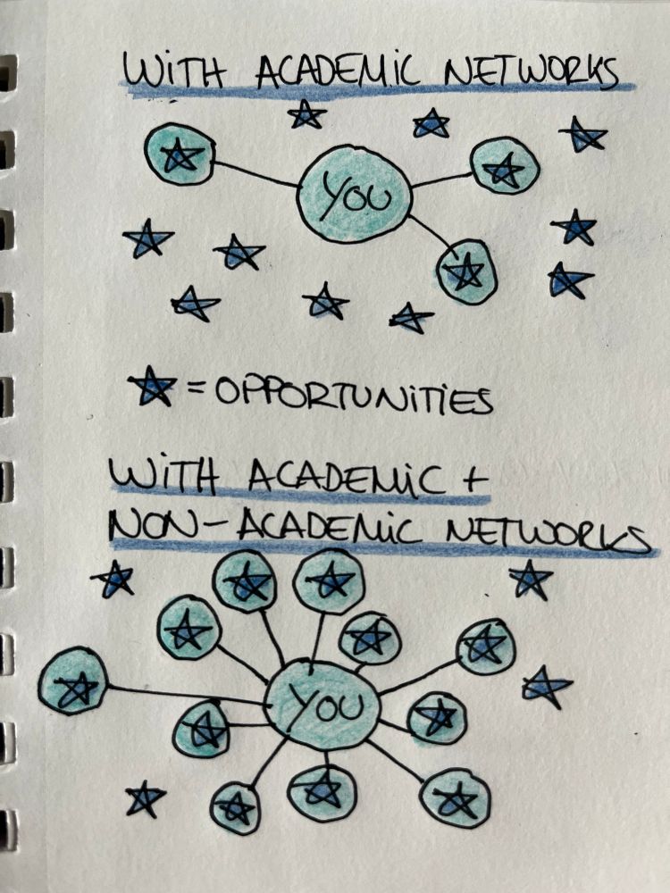 Hand-drawn infographic showing two network diagrams. The first diagram is labeled “With Academic Networks” and shows a central circle labeled “You” connected to a few surrounding circles, each linked to a single star. The rest of the stars (representing opportunities) float disconnected in the background. The second diagram is labeled “With Academic + Non-Academic Networks” and shows the same central “You” circle connected to many surrounding circles, each linked to one or more stars, representing a higher number of opportunities. Below the diagrams, a key indicates that each star symbolizes an opportunity.
