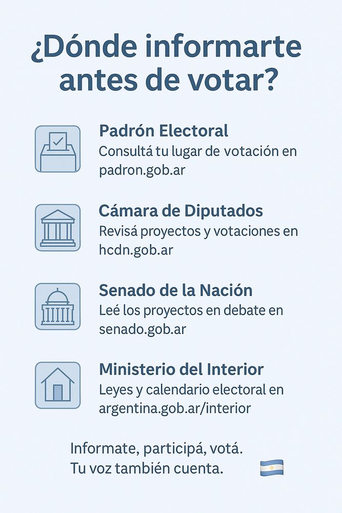 A clean, minimal infographic in soft blue and white tones. The title at the top reads “¿Dónde informarte antes de votar?” in bold letters.
Below it are four sections with icons:
1. 🗳️ Padrón Electoral – “Consultá tu lugar de votación en padron.gob.ar”
2. 🏛️ Cámara de Diputados – “Revisá proyectos y votaciones en hcdn.gob.ar”
3. 🏛️ Senado de la Nación – “Leé los proyectos en debate en senado.gob.ar”
4. 🏠 Ministerio del Interior – “Leyes y calendario electoral en argentina.gob.ar/interior”

At the bottom, it says in smaller text:
“Informate, participá, votá. Tu voz también cuenta.”
A small Argentine flag emoji decorates the corner.