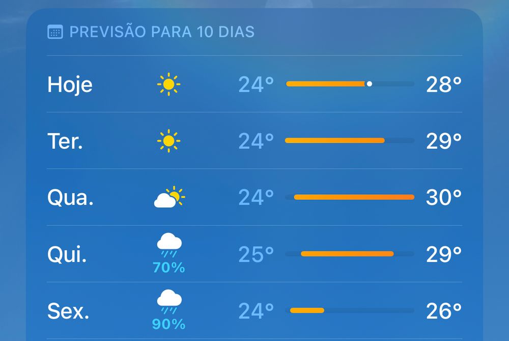 Captura de tela mostrando a previsão do tempo para 10 dias em Salvador. Na tela:

Hoje - emoji de sol - 24º — 28º
Ter. - emoji de sol - 24º — 29º
Qua. - emoji nublado - 24º — 30°
Qui. - emoji de chuva (70%) - 25º — 30°
Sex - emoji de chuva (90%) - 24º — 26°