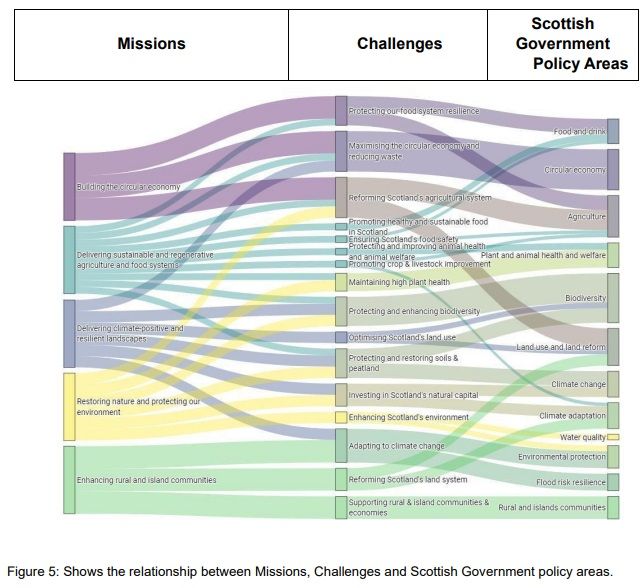 A Sankey diagram linking missions to challenges and SG policy areas/priorities