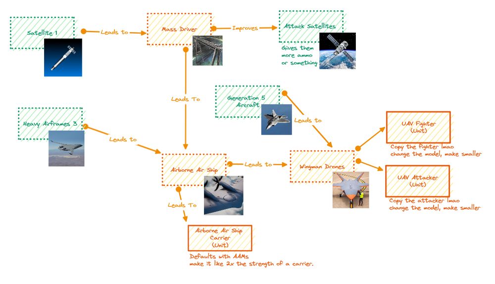 A work in progress flow chart of technology tree for a mod for the game ICBM Escalation.
Top row has three technologies. Satellite leads to Mass Driver leads to Attack Satellites. 
Middle row has 4 technologies: Heavy Airframe 3 leads to Airborne Airship leads to Wingman drones. There is also Generation 5 aircraft which leads to Wingman drones.
Last row is three units. Airborne Air Ship Carrier, which is branched out from Airborne Air Ship. UAV Fighter and UAV Attacker which are branched out from Wingman Drones.