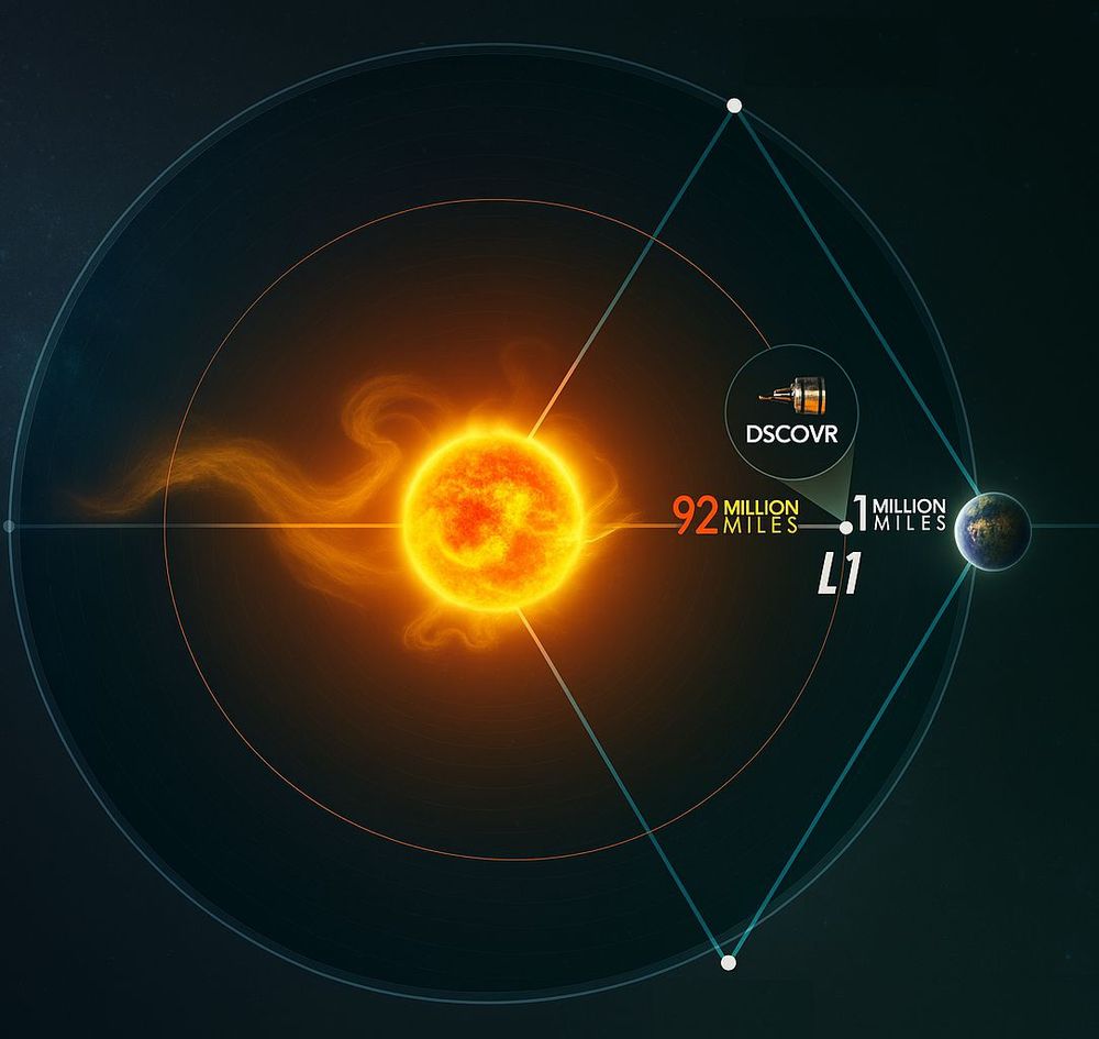 Diagram showing what L1 is 

In space, L1 refers to the Sun-Earth Lagrange Point 1, one of five points in space where the gravitational forces of two large bodies (like the Sun and Earth) balance out, allowing a smaller object to maintain a relatively stable position. Specifically, L1 is located between the Sun and Earth, about 1.5 million kilometers from Earth, making it ideal for continuous solar observation. 

