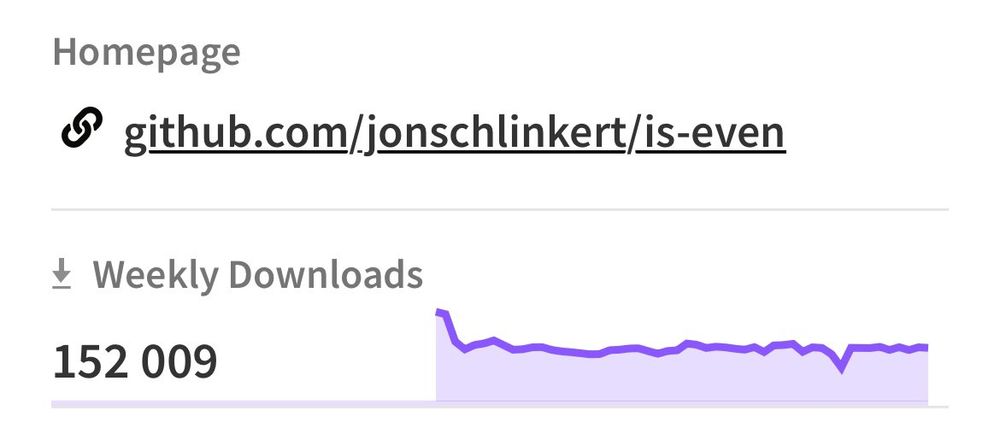 The javascript library "is-even", with 152009 weekly downloads