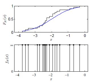 The bootstrap can be used to generate a new random sample from an existing random sample. It's validity can be guaranteed by the Glivenko-Cantelli theorem, which demonstrates how the empirical CDF (top panel), converges on the CDF of the sample (bottom panel).