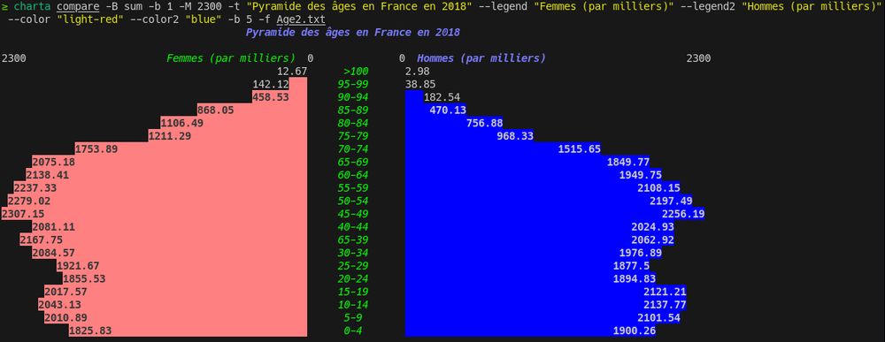 Représentation en Charta dans le terminal de la pyramide des âges comparant la répartition par âge et par genre (femmes et hommes) en France pour l'année 2018. Voici les détails :

Couleurs :
Rose/rouge : Représente les femmes (par milliers).
Bleu : Représente les hommes (par milliers).
Axe vertical : Les âges, allant de 0 à plus de 100 ans.
Axe horizontal : Le nombre de personnes, en milliers.