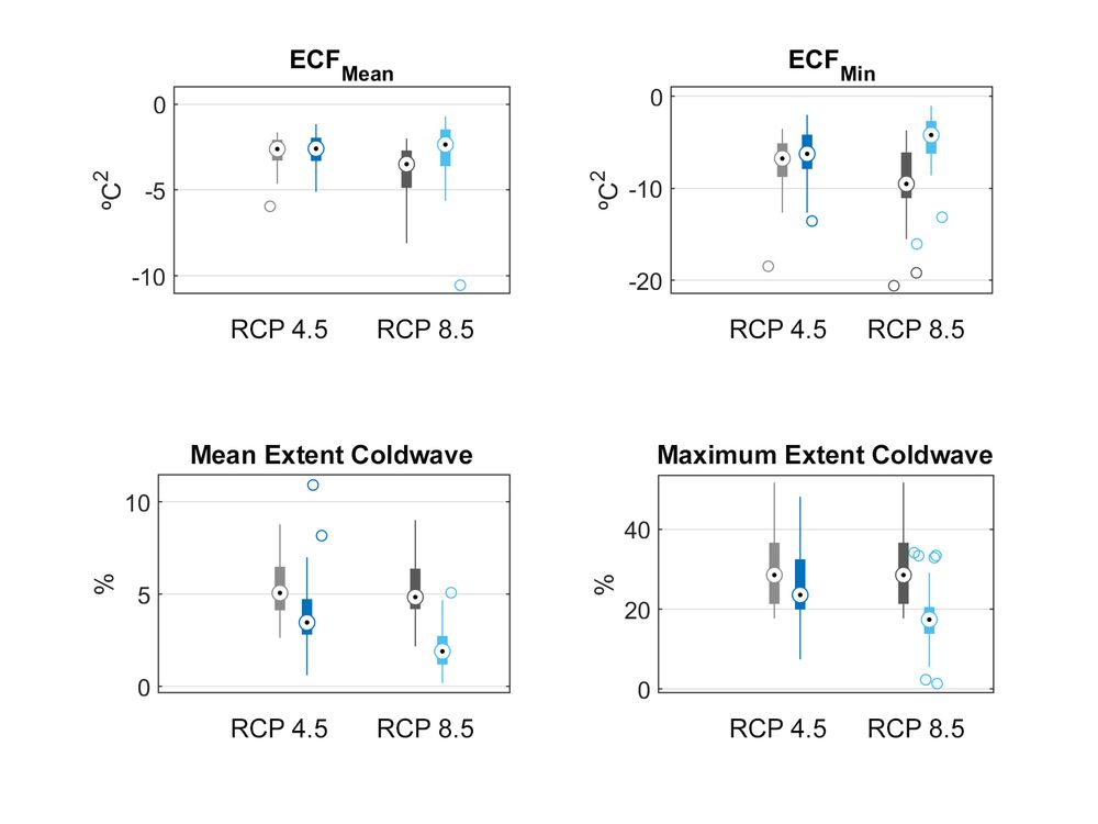 Resumen de las proyecciones de ECF en forma de diagrama boxplot para la PIB en 2021-2050 (grises) y 2050-2095 (azules). 