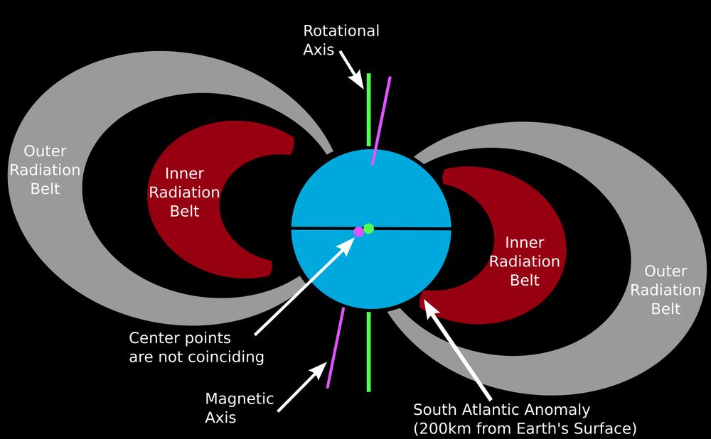 Depiction of the Earth, its rotational and magnetic axes, and the Van Allen belts around it. The rotational axis is depicted vertically, and the magnetic axis is slightly tilted *and* off-centre with respect to the rotational axis. This offset brings the Van Allen radiation belts slightly closer to the Earth on one side, and causes a "weak spot" in Earth's magnetic field over South America and the South Atlantic, known as the South Atlantic Anomaly.
Author: Marko Markovic (en-Wikipedia)