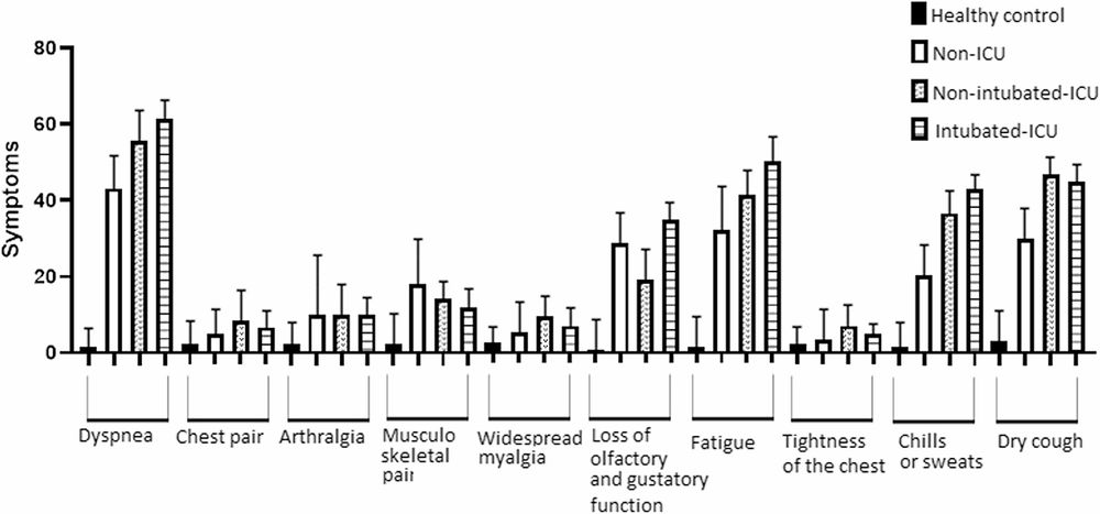 Background Persistent symptoms and complications reported by many patients for more than four weeks after contracting coronavirus disease 2019 (COVID-19) are referred to as post-COVID-19 syndrome. The...