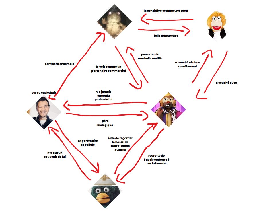 Schéma des relations entre Jeff Panacloc, Jean-Marc, Drbzp, Baptisdoof et Lilyverte

Jean-Marc :
a couché avec Baptisdoof, mais n’éprouve pas de sentiments
ami avec Lily, l’a friendzoné


Jeff Panacloc :
père biologique de Baptisdoof
était en prison avec Drbzp
l’ex de Lily

Drbzp : 
ne se souvient pas de Jeff Panacloc
rêve de regarder “le Bossu de Notre-Dame” avec Baptisdoof

Baptisdoof : 
a couché avec Jean-Marc et est tombé amoureux de lui
ressent une amitié sincère envers Lily
regrette d'avoir embrassé drbzp

Lily : 
folle amoureuse de Jean-Marc (car il est cool)
parle avec Baptisdoof juste pour lui voler des viewers
l'ex de Jeff Panacloc