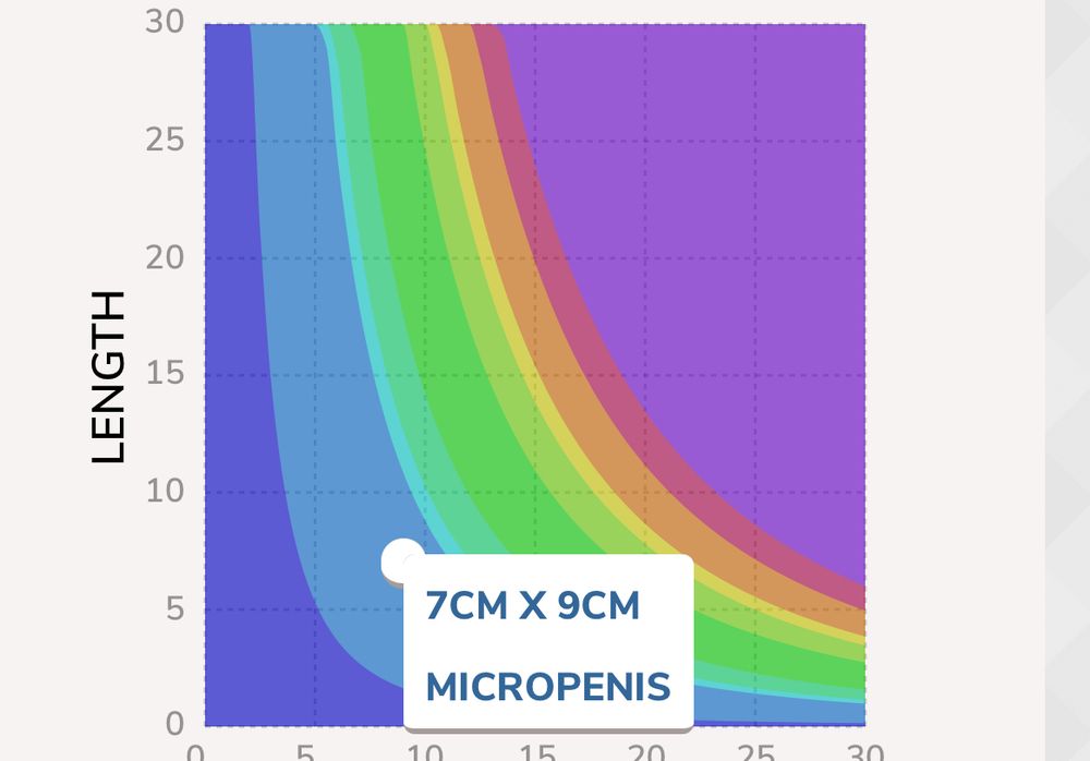 Penis size calculator chart that shows my 7cm x 9cm hard penis is in the “micropenis” band