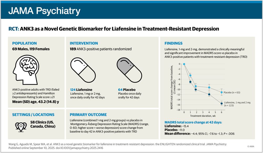 Infographic titled JAMA Psychiatry: RCT: ANK3 as a Novel Genetic Biomarker for Liafensine. Key findings: Liafensine, 1mg and 2mg, demonstrated clinically meaningful improvement in MADRS score vs placebo in ANK3-positive patients with treatment-resistant depression.