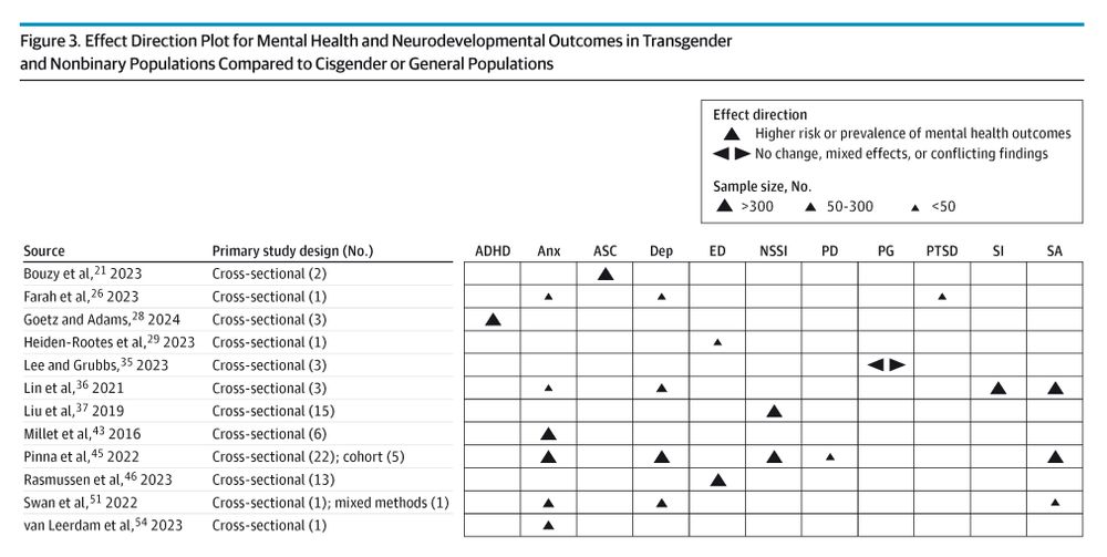 Plot comparing mental health outcomes in transgender/nonbinary populations to cisgender/general populations. Shows effect direction (higher risk/prevalence) with triangles indicating sample size. Studies by Bouzy et al. to van Leerdam et al. are listed.