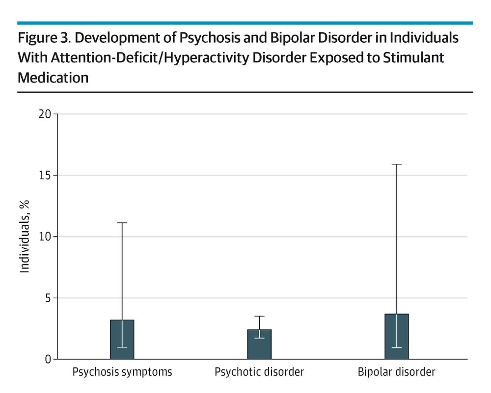 Bar graph titled "Development of Psychosis and Bipolar Disorder in Individuals With Attention-Deficit/Hyperactivity Disorder Exposed to Stimulant Medication". The graph shows percentages of individuals with Psychosis symptoms, Psychotic disorder, and Bipolar disorder.