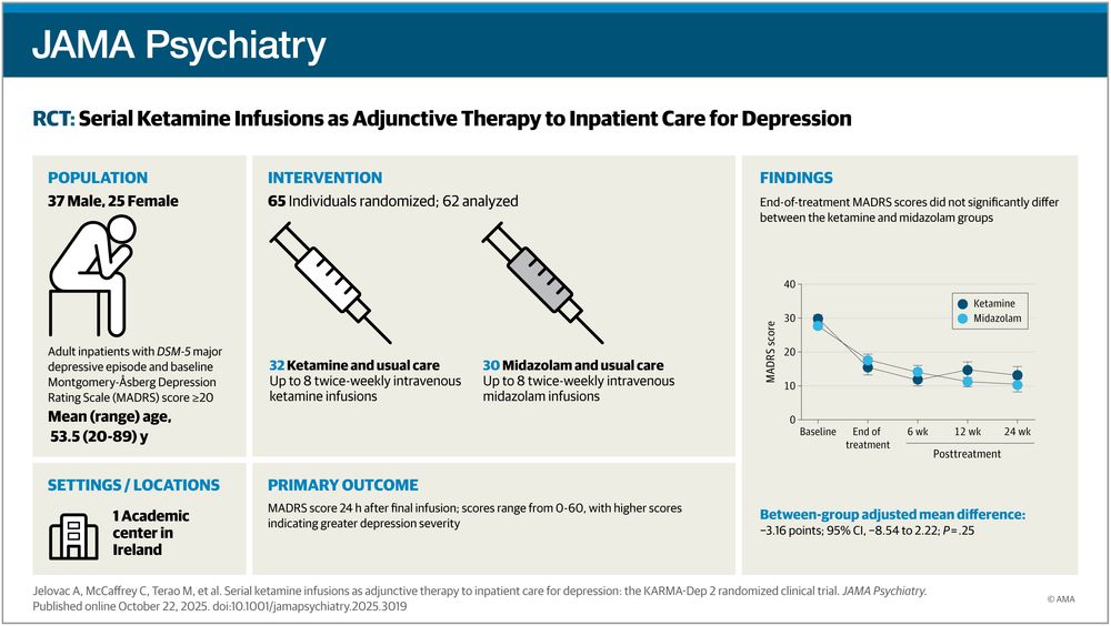 JAMA Psychiatry presents an RCT study on Serial Ketamine Infusions as Adjunctive Therapy to Inpatient Care for Depression. Key findings include population demographics, intervention details, and MADRS score trends for ketamine and midazolam groups.