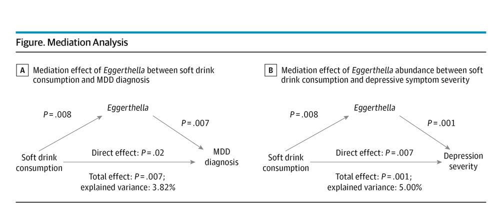 Mediation analysis figures: (A) shows the effect of Eggerthella between soft drink intake and MDD diagnosis, with p-values and variance explained; (B) shows Eggerthella's effect between soft drinks and depression severity, also including p-values and variance.