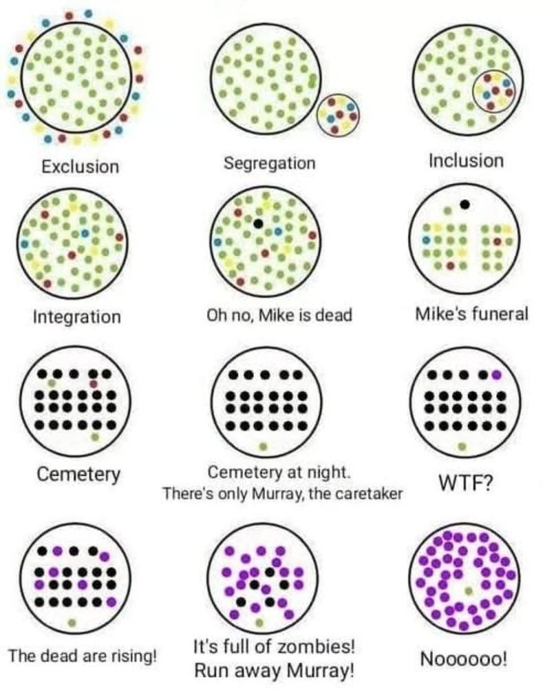Diagrams depicting groups. Ends with zombies.