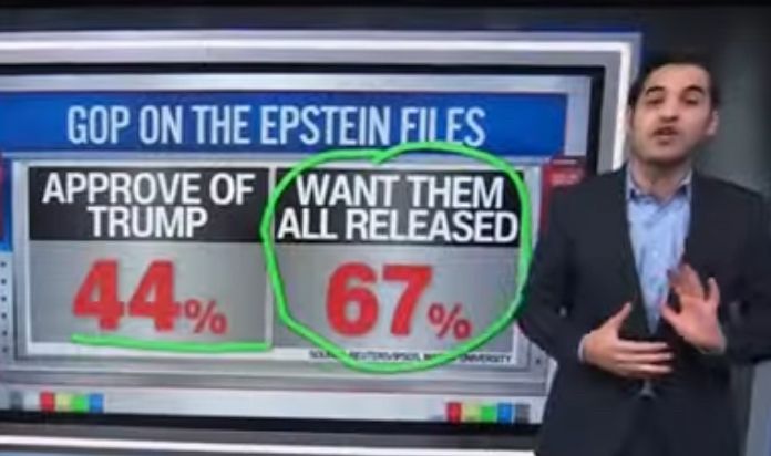 GOP ON THE EPSTEIN FILES
APPROVE OF TRUMP -- 44%
WANT THEM ALL RELEASED -- 67%