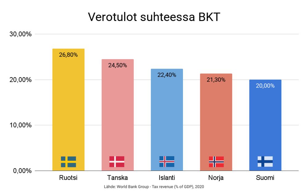 Verotulot suhteessa BKT

Ruotsi: 26,80%
Tanska: 24,50%
Islanti: 22,40%
Norja: 21,30%
Suomi: 20,00%