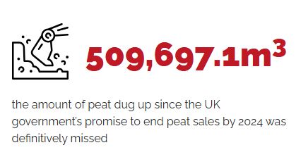 A screenshot from the Peat-free Partnership website showing an icon of a digger. Next to it in red text is the number 509,697 cubic metres, the amount of peat dug up since the UK government's promise to end peat sales by 2024 was definitively missed.