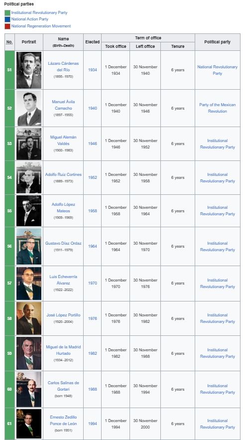 Presidents of Mexico 1934-2000