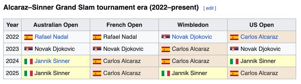 screenshot of wiki page
Alcaraz-Sinner Grand Slam tournament era (2022–present)
Year	Australian Open	French Open	Wimbledon	US Open
2022	Spain Rafael Nadal	Spain Rafael Nadal	Serbia Novak Djokovic	Spain Carlos Alcaraz
2023	Serbia Novak Djokovic	Serbia Novak Djokovic	Spain Carlos Alcaraz	Serbia Novak Djokovic
2024	Italy Jannik Sinner	Spain Carlos Alcaraz	Spain Carlos Alcaraz	Italy Jannik Sinner
2025	Italy Jannik Sinner	Spain Carlos Alcaraz	Italy Jannik Sinner	Spain Carlos Alcaraz