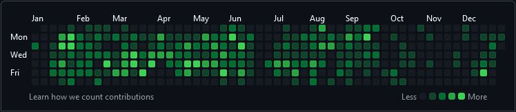 github activity graph, that has significant drop in commits count starting from october