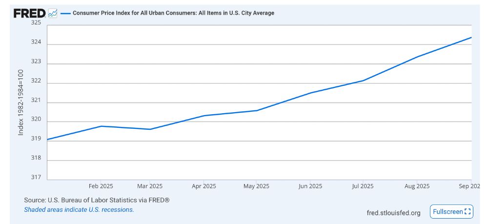 Line chart showing the U.S. Consumer Price Index (CPI) for all urban consumers from January to September 2025, indicating a steady rise in prices. The index increases from about 319 in January to roughly 324 by September, reflecting continued inflation over the period. Source: U.S. Bureau of Labor Statistics via FRED.