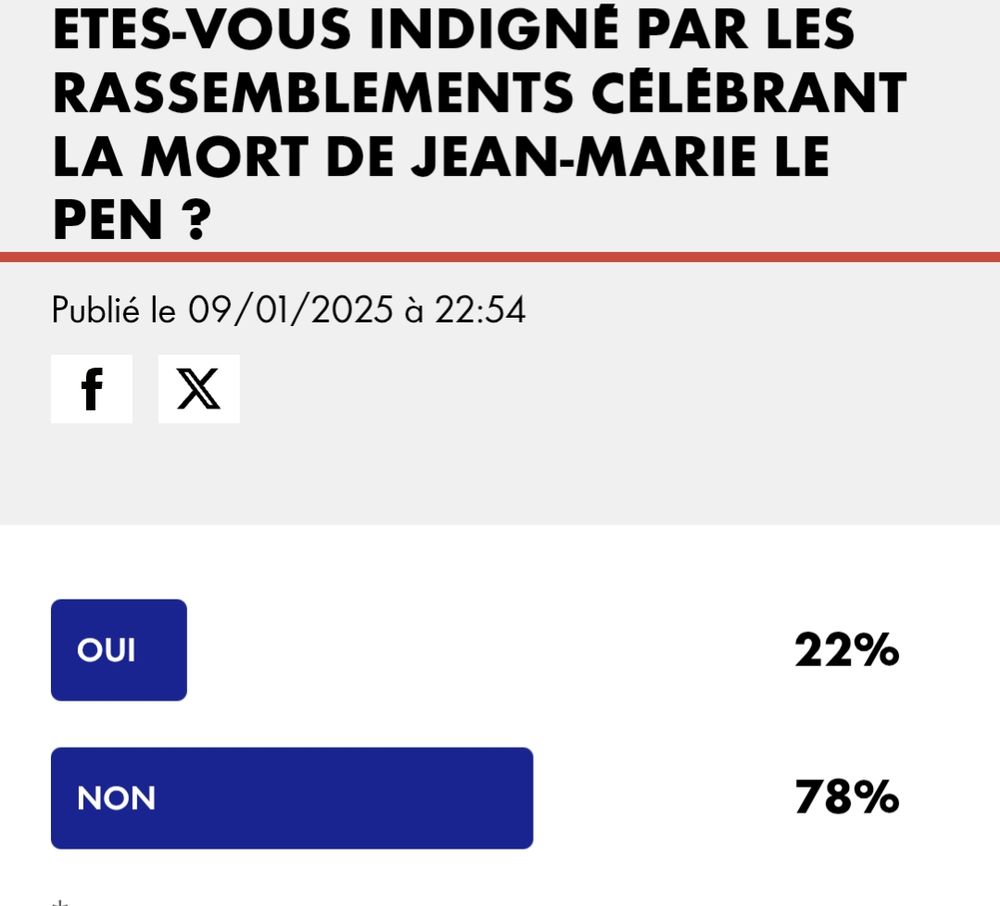 A la question êtes-vous indignés par les rassemblements célébrant la mort de Jean-Marie Le Pen, 22% pour le oui et 78% pour le non.