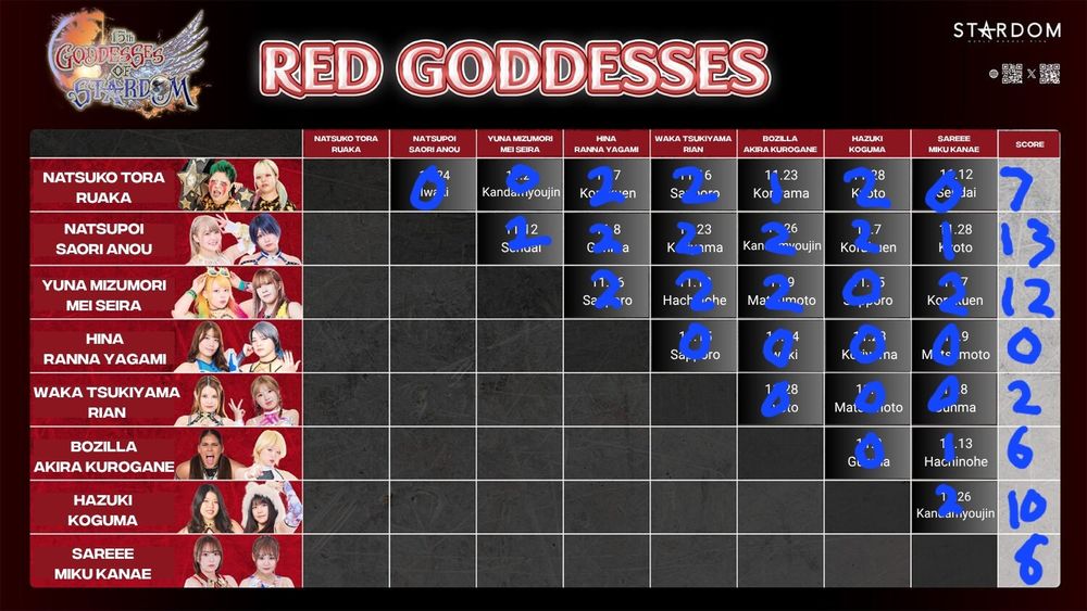 The Red bracket has Saory and Natsu winning with 13 and Yuna and Mei at 2nd with 12. Hina and Ranna are the big losers at 0.