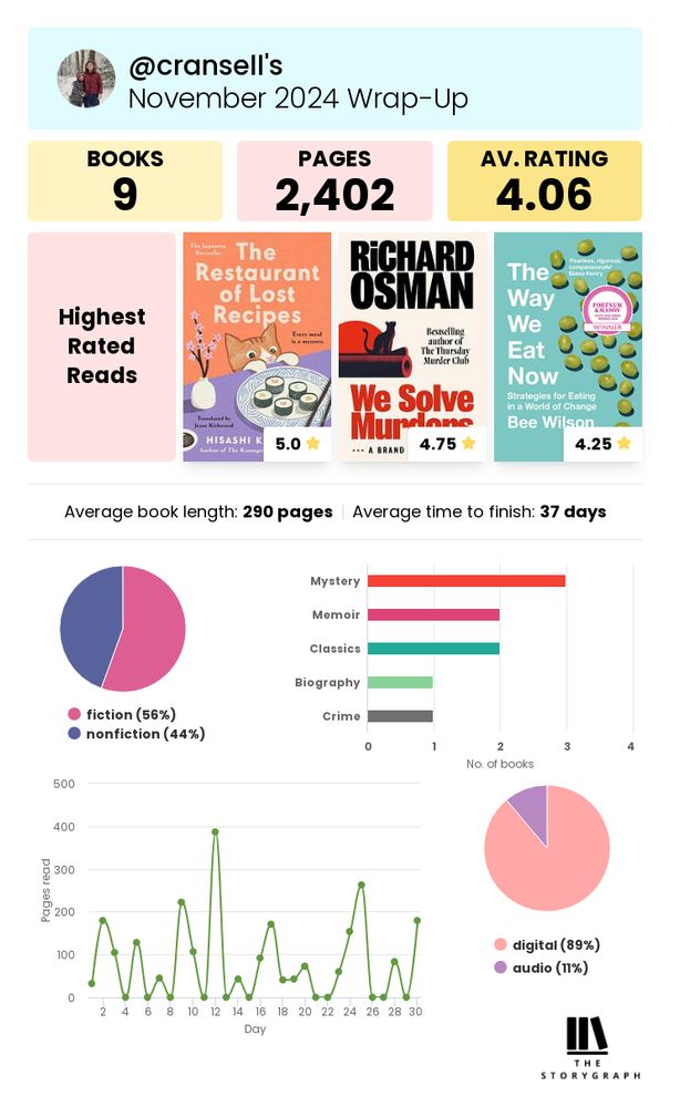 Book Statistics from StoryGraph
November 2024 Wrap-up
Books Read: 9
Pages: 2,402
Average Rating: 4.06
Highest Rated Reads:
The Restaurant of Lost Recipes (5.0)
We Solve Murders (4.75)
The Way We Eat Now (4.25)
Average Book Length: 290 pages
Average Time to Finish: 37 days
56% Fiction; 44% Nonfiction
Genres: Mystery (3), Memoir (2), Classics (2), Biography (1), Crime (1)
89% Digital; 11% Audio