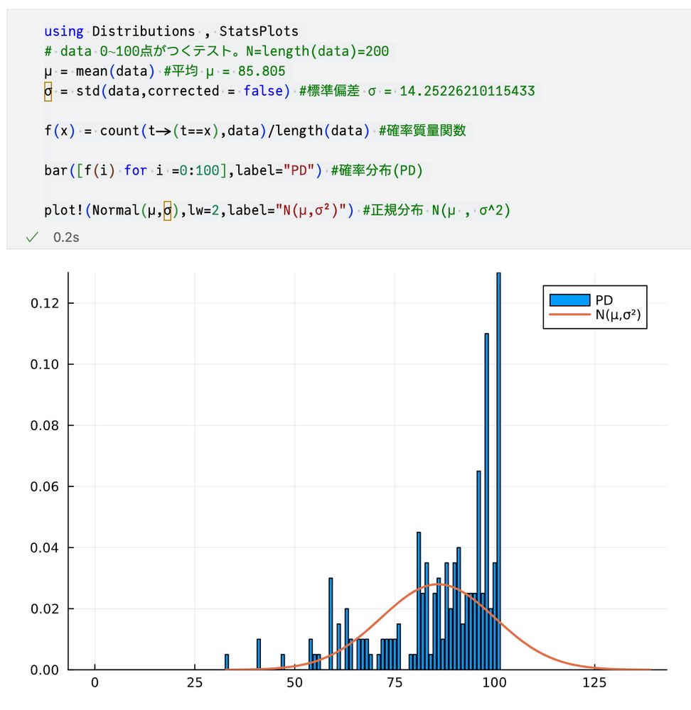data =[
80
80
53
74
58
46
86
79
81
100
85
94
95
67
71
84
89
100
84
62
74
89
100
80
82
94
100
95
100
82
63
95
72
62
95
99
87
95
100
100
82
40
97
72
100
81
90
90
60
87
75
81
96
80
100
80
73
82
58
87
94
91
85
90
66
90
88
62
100
88
32
95
100
85
87
62
82
71
89
65
100
83
40
98
99
75
82
100
93
81
100
55
100
66
98
99
100
65
99
95
58
90
90
93
99
82
86
94
99
85
58
73
85
90
53
84
54
84
68
88
96
63
67
84
91
95
75
70
58
100
80
80
95
96
92
89
81
100
60
98
89
60
78
58
97
97
100
85
97
92
95
100
95
89
97
94
97
97
97
91
92
96
99
87
97
97
93
87
97
97
98
93
97
97
88
97
92
100
95
100
97
100
97
97
100
97
96
97
92
80
87
95
97
90
80
97
100
93
89
100
]

using Distributions , StatsPlots
# data 0〜100点がつくテスト。N=length(data)=200
μ = mean(data) #平均 μ = 85.805
σ = std(data,corrected = false) #標準偏差 σ = 14.25226210115433

f(x) = count(t->(t==x),data)/length(data) #確率質量関数

bar([f(i) for i =0:100],label="PD") #確率分布(PD)

plot!(Normal(μ,σ),lw=2,label="N(μ,σ²)") #正規分布 N(μ , σ^2)