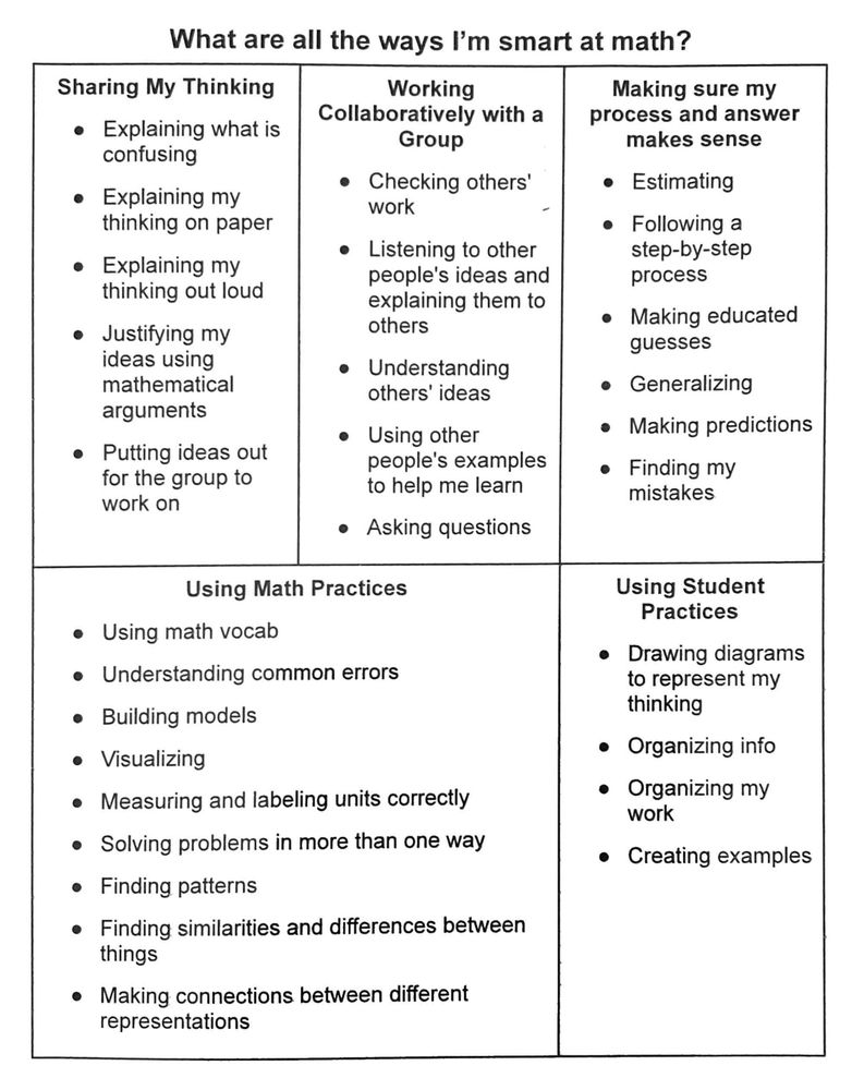 TiWhat are all the ways I'm smart at math?
Sharing My Thinking
Explaining what is confusing
• Explaining my thinking on paper
Explaining my thinking out loud
• Justifying my ideas using mathematical arguments
• Putting ideas out for the group to work on
Working Collaboratively with a Group
• Checking others' work
⚫ Listening to other people's ideas and explaining them to others
• Understanding others' ideas
• Using other people's examples to help me learn
• Asking questions
Using Math Practices
• Using math vocab
• Understanding common errors
• Building models
• Visualizing
• Measuring and labeling units correctly
• Solving problems in more than one way
• Finding patterns
• Finding similarities and differences between things
• Making connections between different
Making sure my process and answer makes sense
• Estimating
•
Following a
step-by-step
process
• Making educated guesses
• Generalizing
• Making predictions
• Finding my mistakes
Using Student Practices
• Drawing diagrams to...
