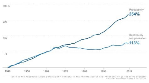 Two lines from 1948 to 2011. The lines travel closely together until 1970 then diverge with productivity having gained 254% but real hourly compensation only increasing 113%. Since 1970 workers have vastly increased productivity for little gain in wages. 