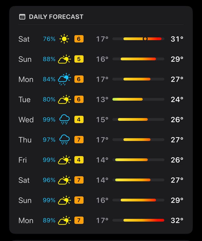 Weather forecast for London for the coming ten days, showing most days in the high 20s to above 30 degrees Celsius 