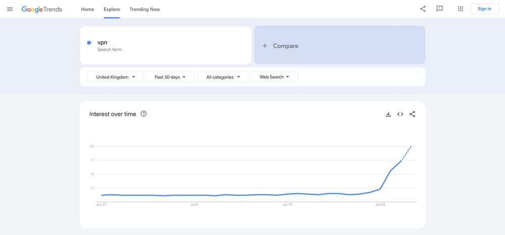 Google Trends showing 'vpn' searches in the UK