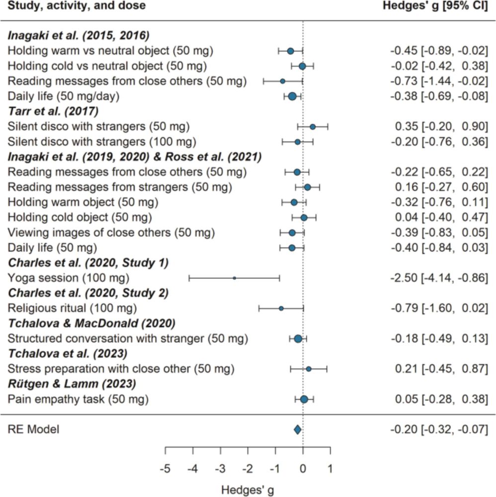 Endogenous mu-opioid modulation of social connection in humans: a systematic review and meta-analysis - Translational Psychiatry