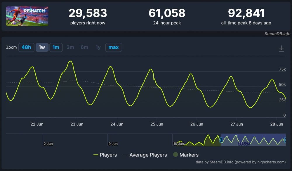 SteamDB stats for Rematch game