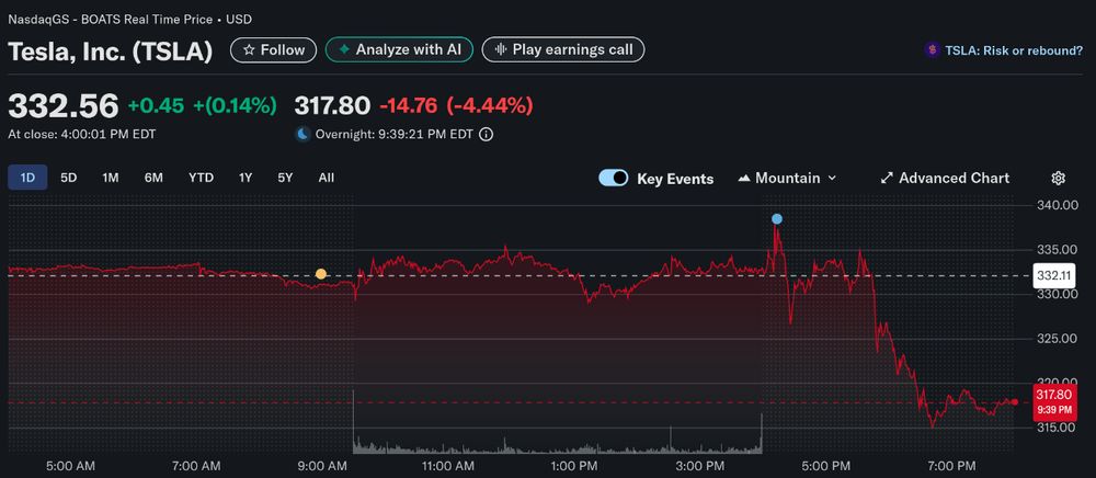 tsla down 4.5% in the aftermarket