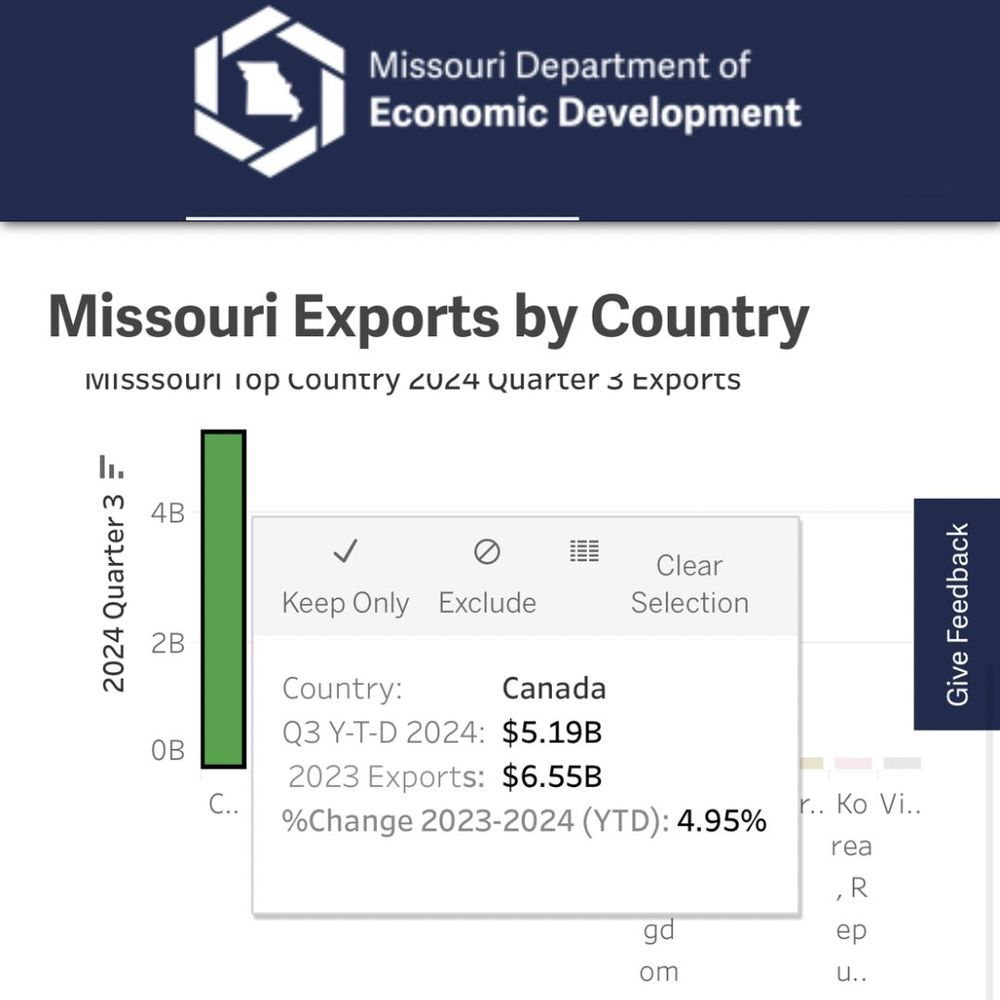 MO Department of Economic Development website: Exports by country: Canada, last year. Over $5 billion. 