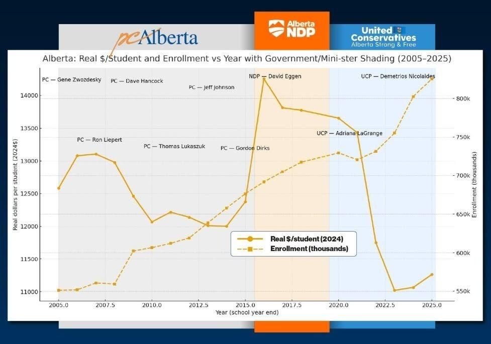 A graph that shows student enrollment and per-student funding over time in the province of Alberta. The time axis is divided into parties that formed the provincial government, and the Education Ministers are listed chronologically. The chart shows a far higher funding commitment under the Alberta NDP than either the previous Progressive Conservatives or current United Conservatives, but the precipitous drop under the current UCP is shocking. The email from which the chart comes says: "From the start, Alberta’s New Democrats funded education per student above the national average while in government. In fact, those figures are still higher today than what the UCP funds now, almost a decade later–including inflation." 