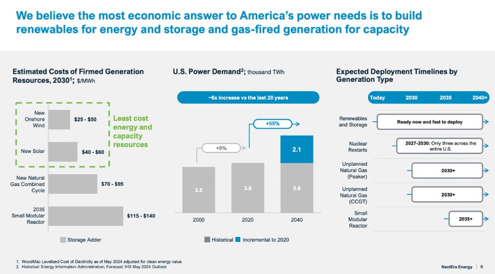 Slide from NEE earning deck showing relative cost of firmed generation resources from wind+storage, solar+storage, combined cycle gas and nuclear SMR, showing renewables and storage as "least cost energy and capacity resources". Also shows a graph of expected demand growth and diagram of technology availability by timeframe.