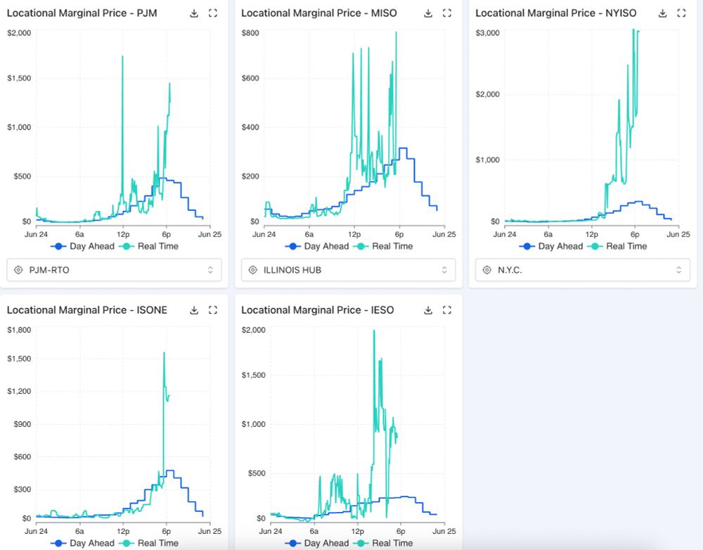 Graphs showing spiking real-time electricity market prices across markets.