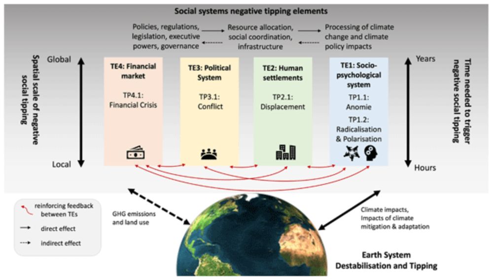 Negative social tipping dynamics resulting from and reinforcing Earth system destabilization