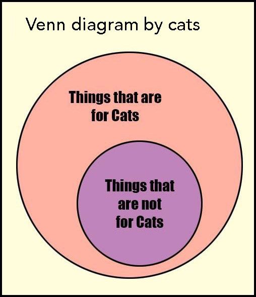 Picture labeled "Venn diagram by cats" shows a Venn diagram where a circle labeled "Things that are not for Cats" is within a circle labeled "Things that are for Cats"