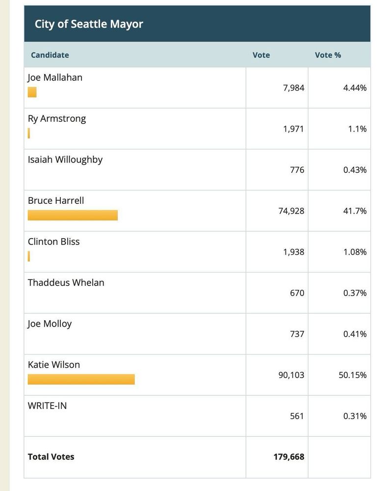 https://results.vote.wa.gov/results/20250805/king/